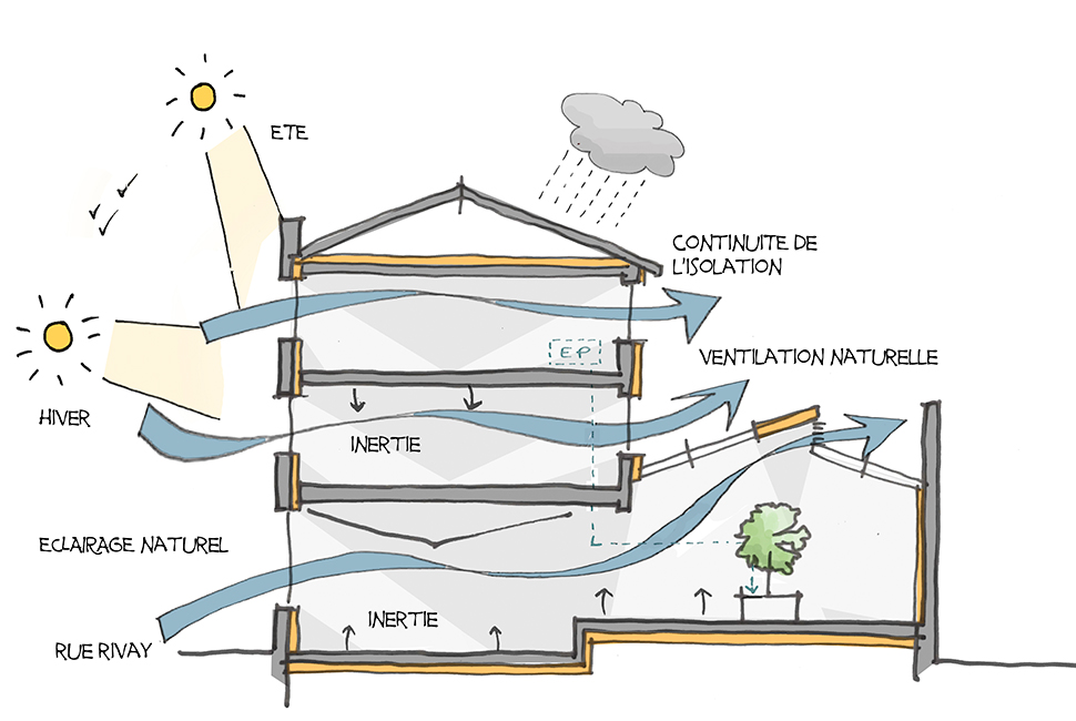 projet  Principes bioclimatiques : confort thermique, lumière et ventilation naturelle