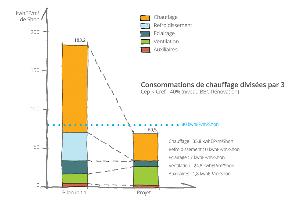 projet  Réduction par 3 des consommations d'énergie